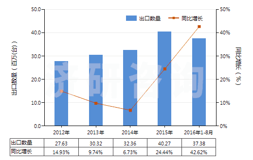 2012-2016年8月中國其他離心泵（轉速＜10000轉/分）(HS84137099)出口量及增速統(tǒng)計